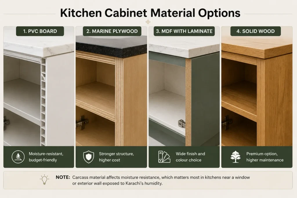 Comparison of PVC board, marine plywood, MDF laminate, and solid wood kitchen cabinet materials in Karachi